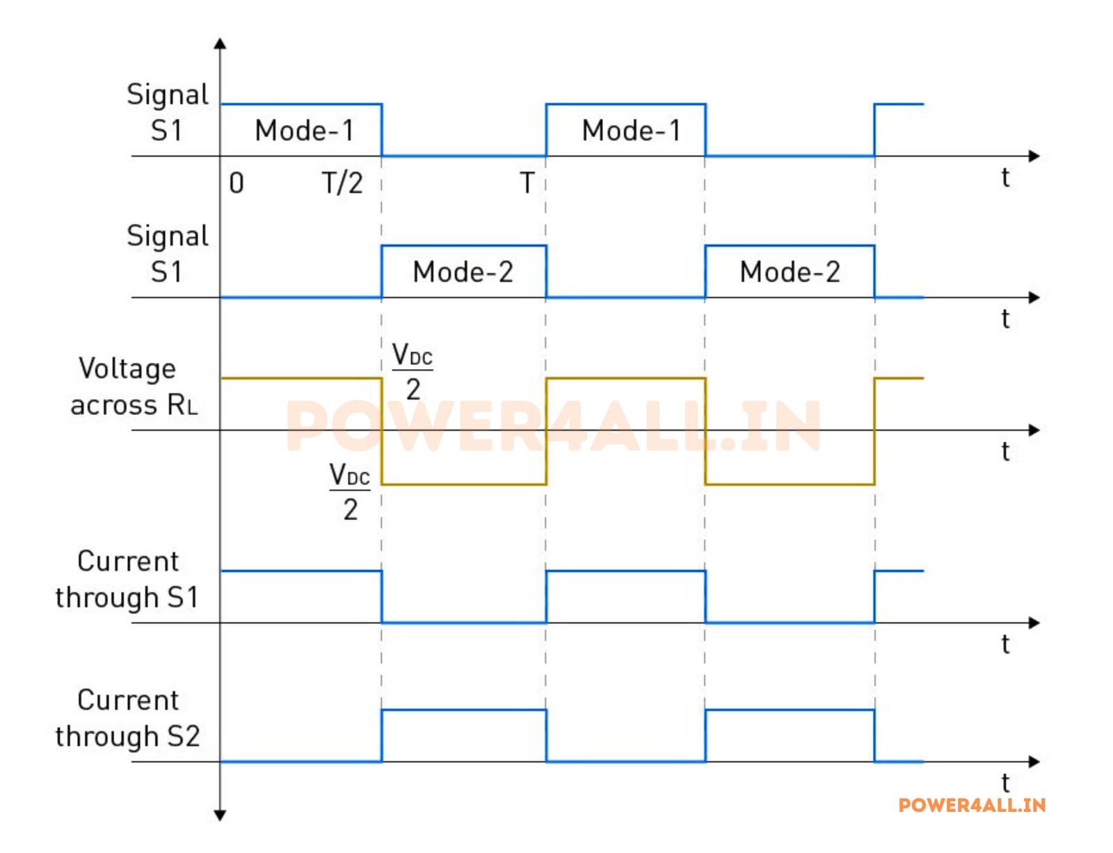 Waveform of Half Bridge Inverter with R Load